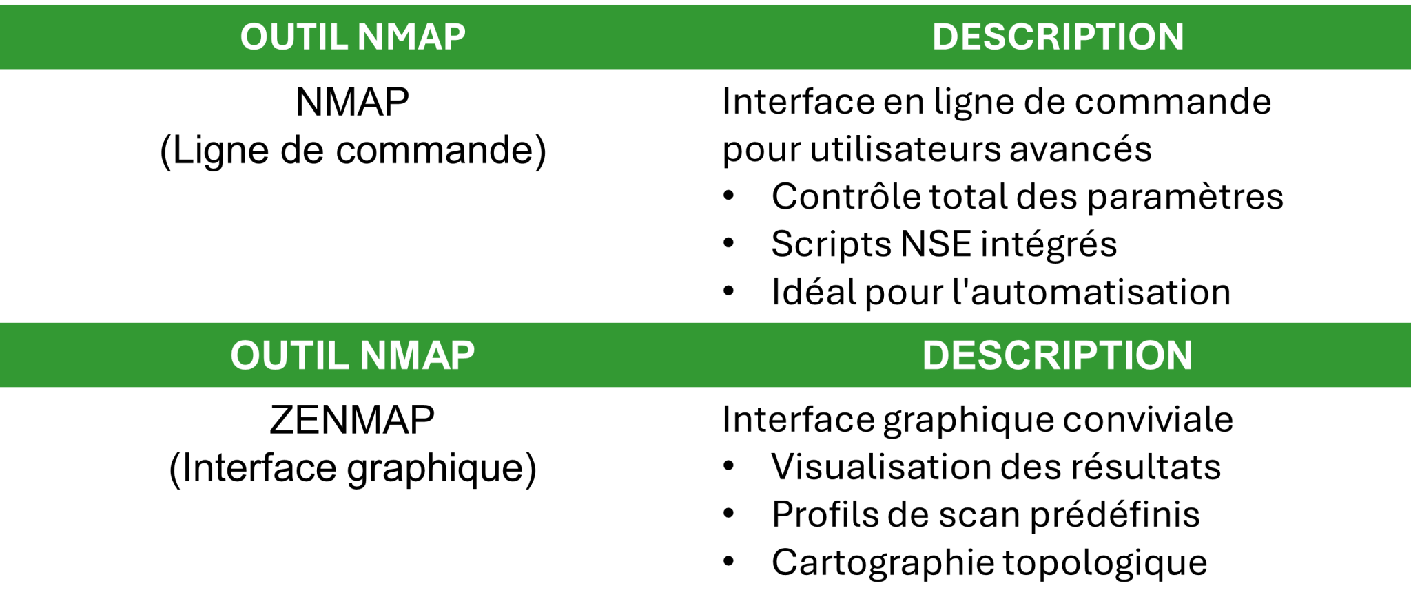 Nmap : scan de ports et audit de sécurité réseau - LetReco