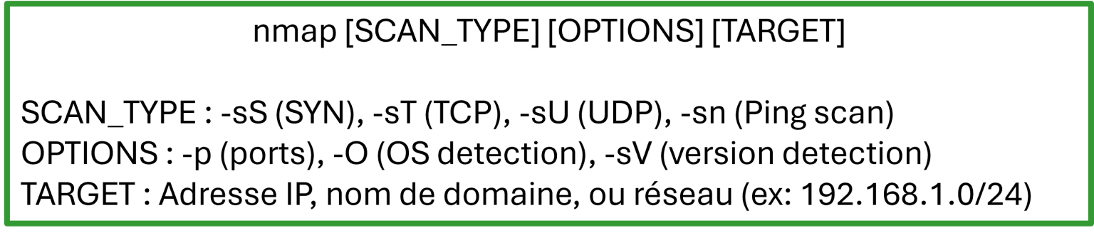 Nmap : scan de ports et audit de sécurité réseau - LetReco